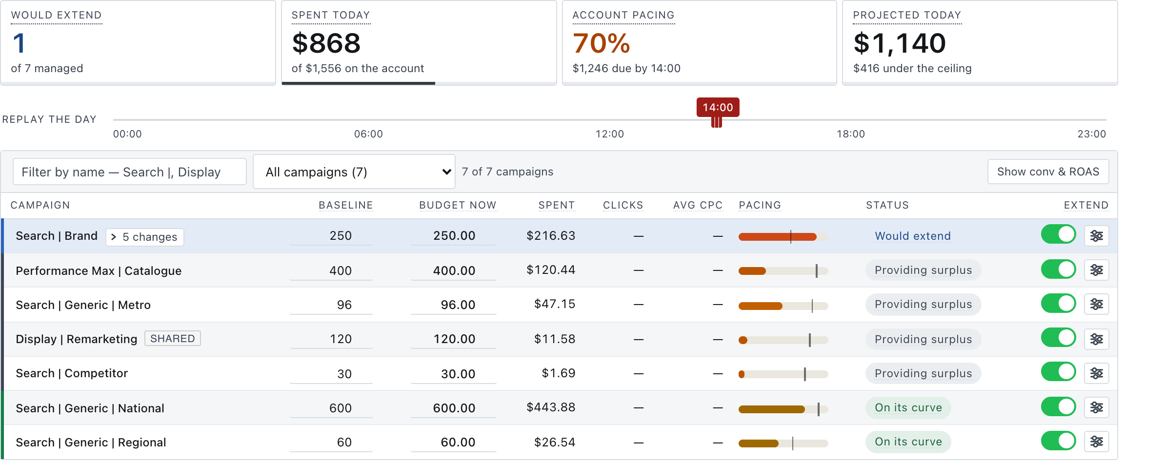 The Orchadstrate board for a demo account: four figures across the top — would extend, spent today, account pacing, projected today — and a table of campaigns with baseline, budget now, spent, a pacing bar and a status such as Would extend, Providing surplus or On its curve.